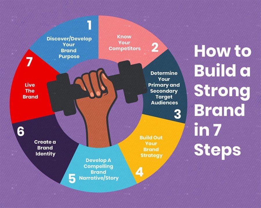 How to Develop a Strong Brand Identity: Key Strategies